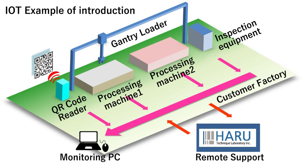 IOT